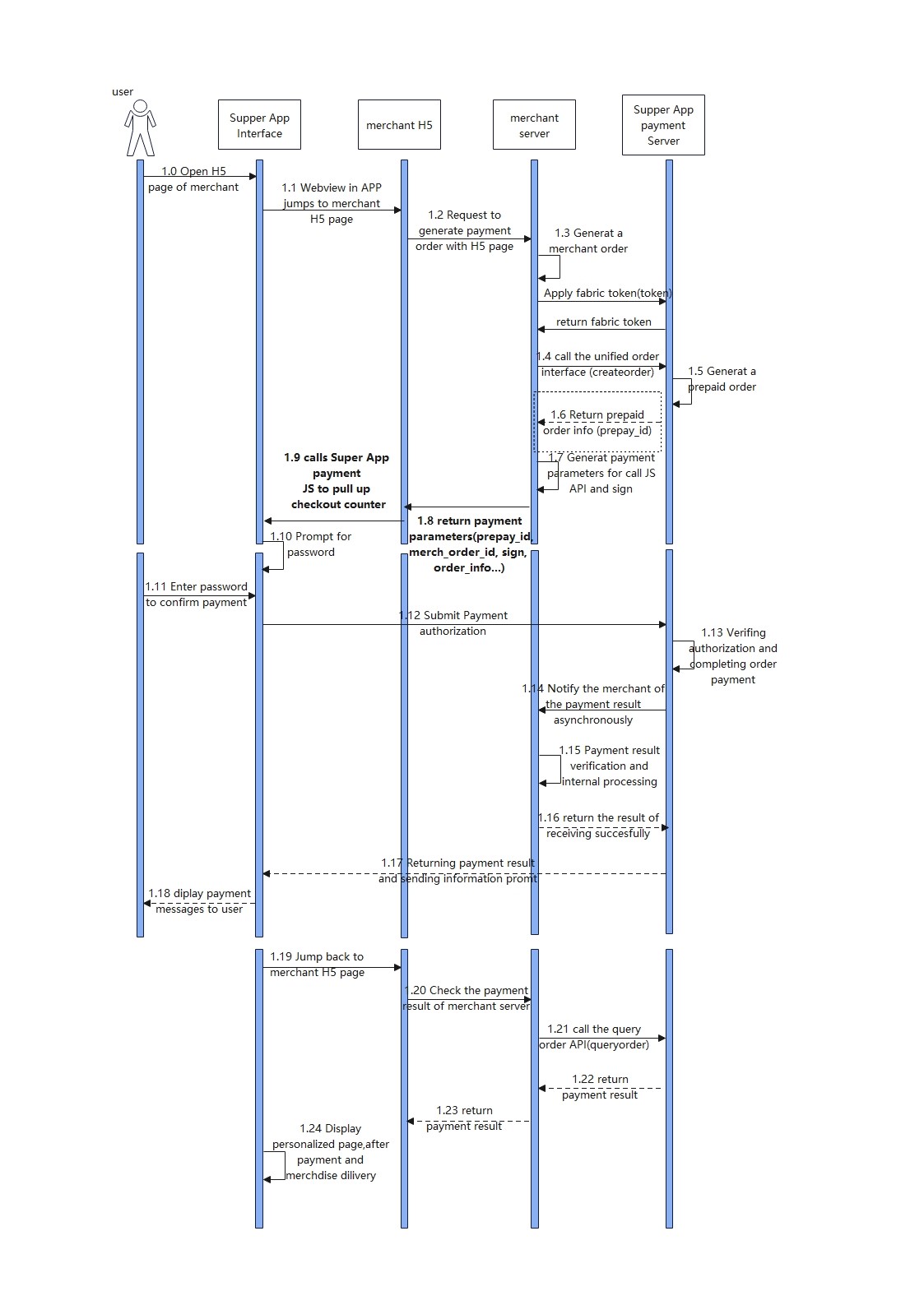 Service Flow of H5 integration